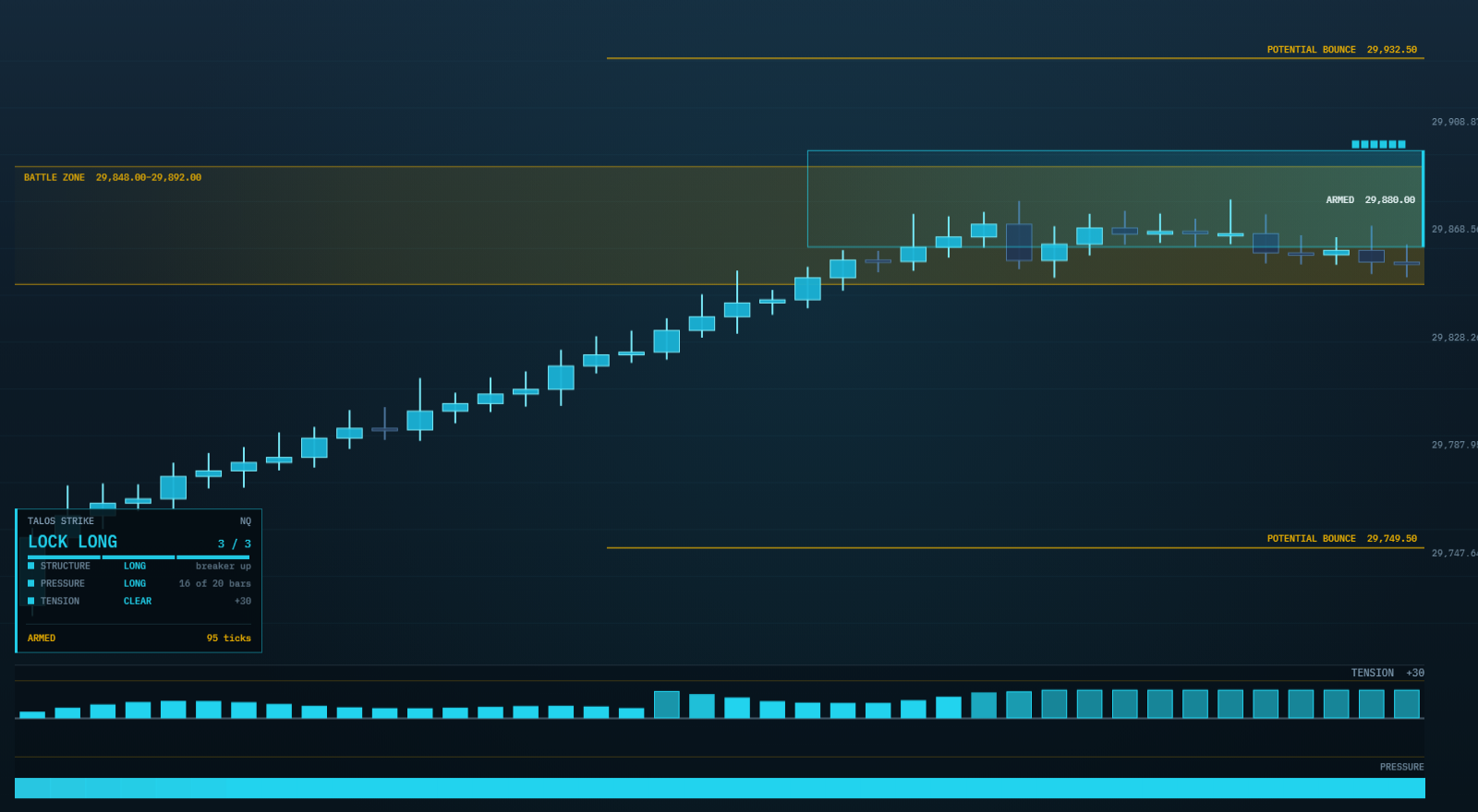 The lock panel reading long on the chart