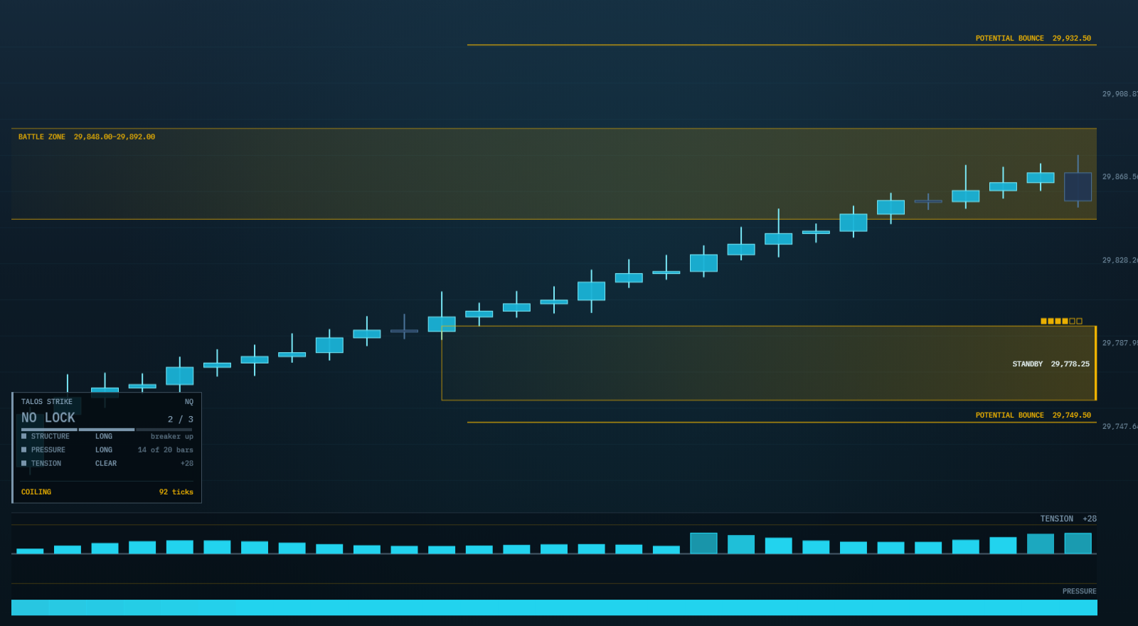 The gold battle zone on the chart